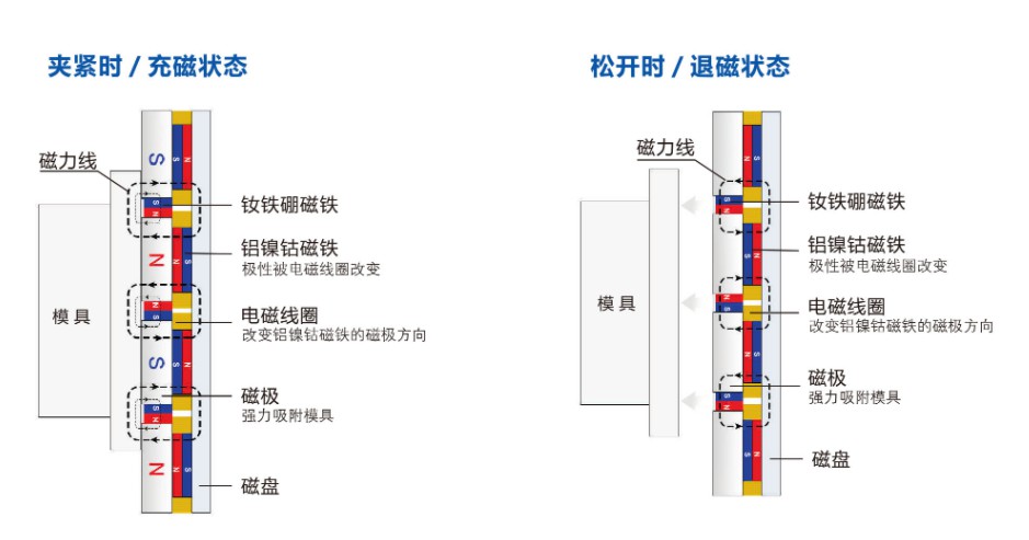电永磁工作原理 电永磁工作原理